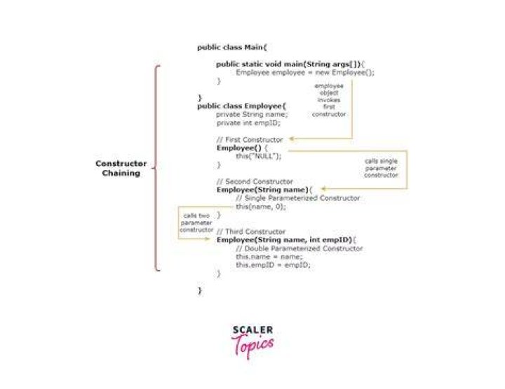 What does this () mean in constructor chaining concept Mcq