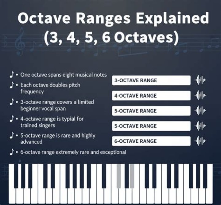 What does upper octave mean?