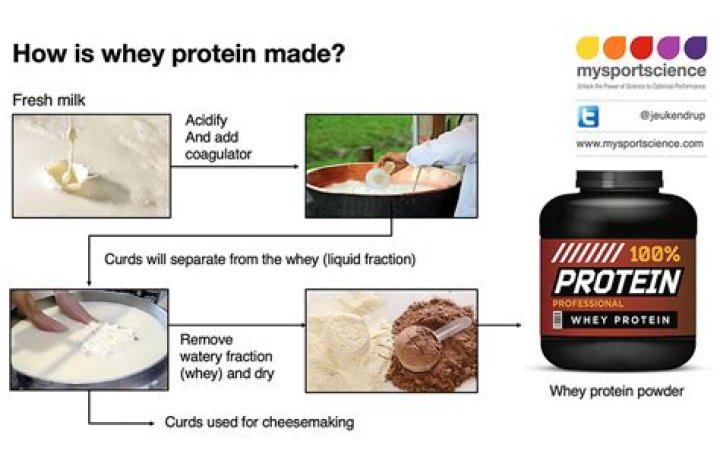 What does whey do to cheese?