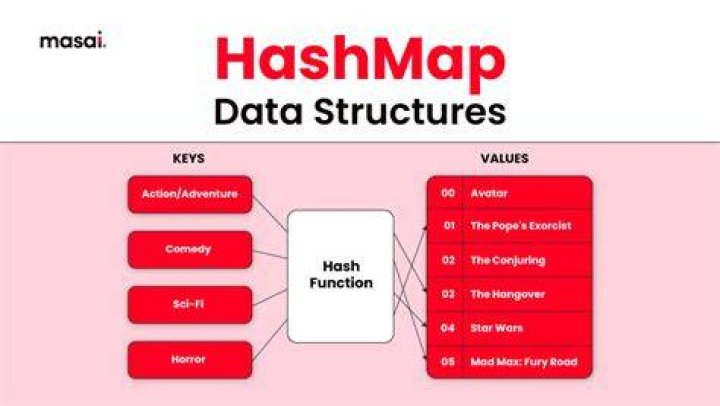 What exactly is a HashMap?