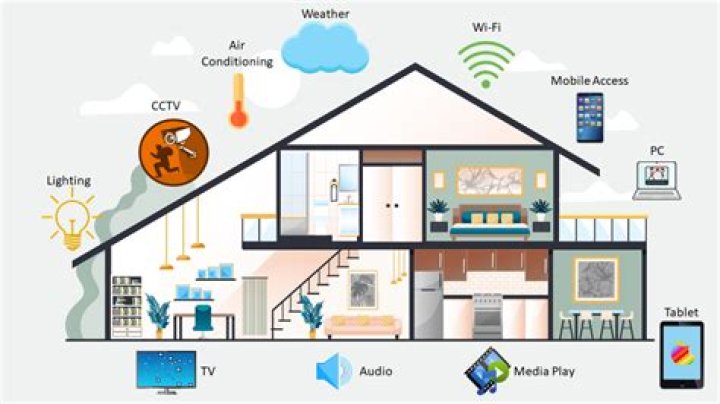 What features does a smart house have?