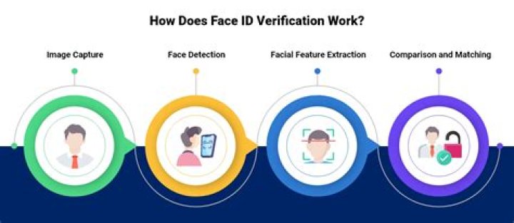 What features does Face ID use?