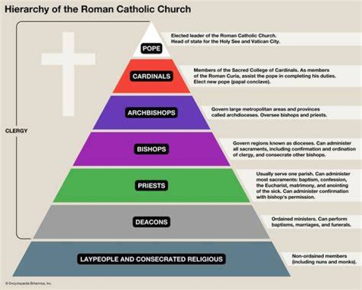 What is 3rd order Catholic?