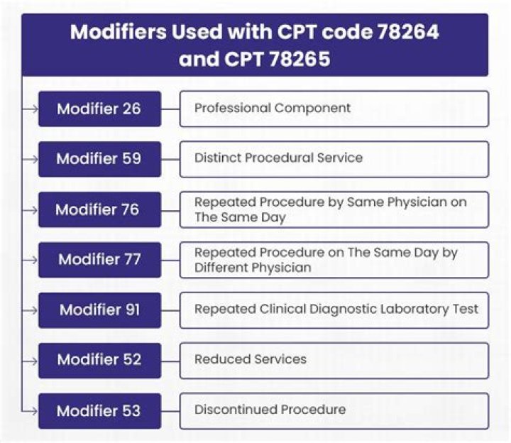 What is a 55 modifier used for