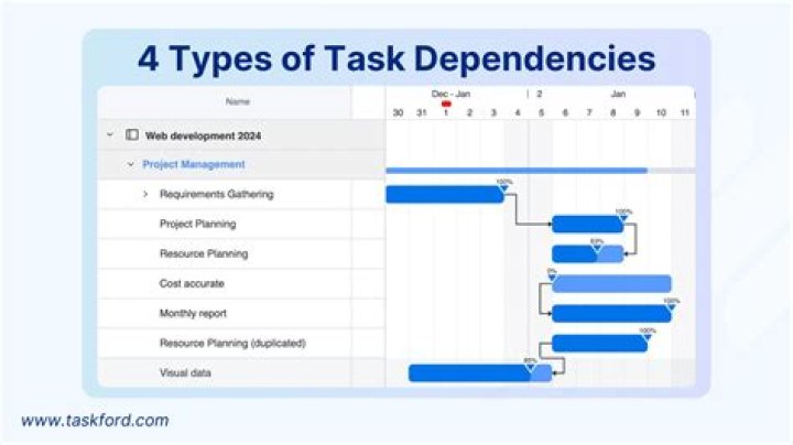 What is a dependency statement?