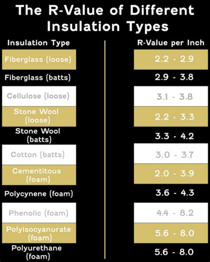 What is a good R factor for insulation?