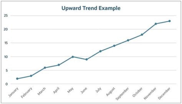 What is a good trend indicator?