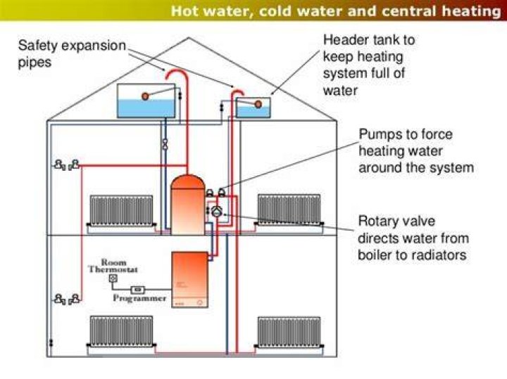 What is a header tank for central heating