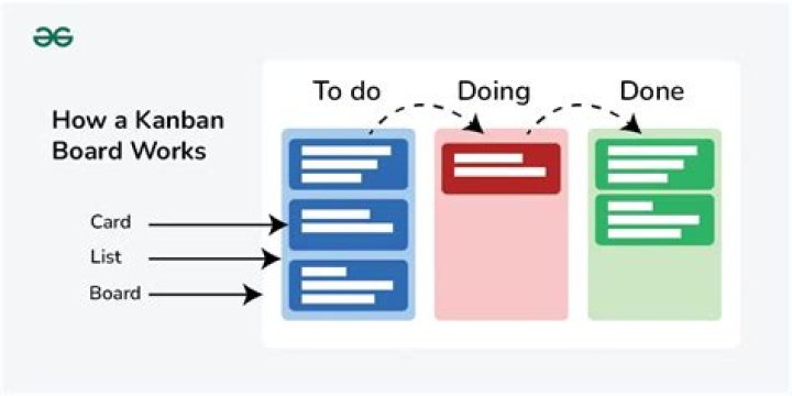 What is a Kanban practitioner?