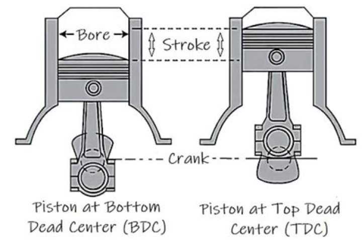 What is a long stroke piston?