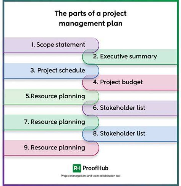 What is a management plan