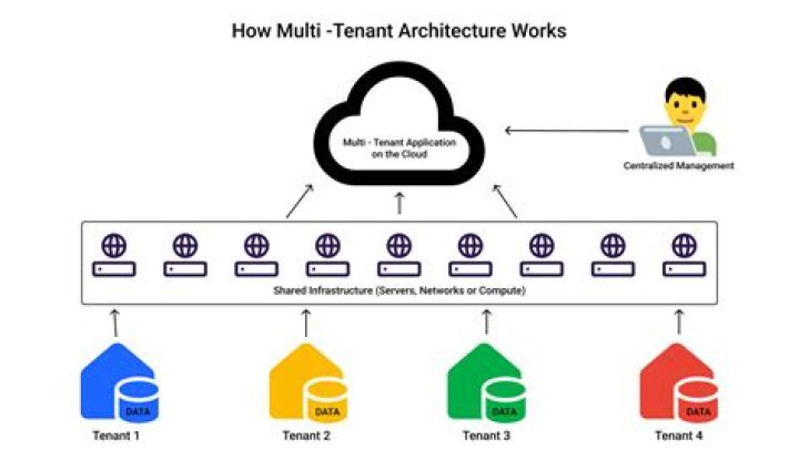 What is a multi tenant architecture