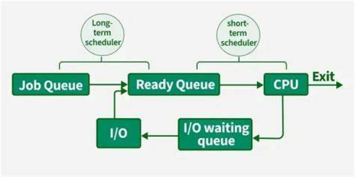 What is a queue in computer terms?