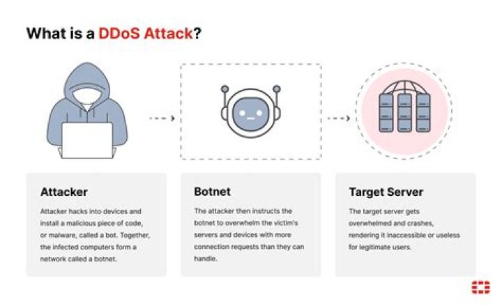 What is a reflected DDoS attack