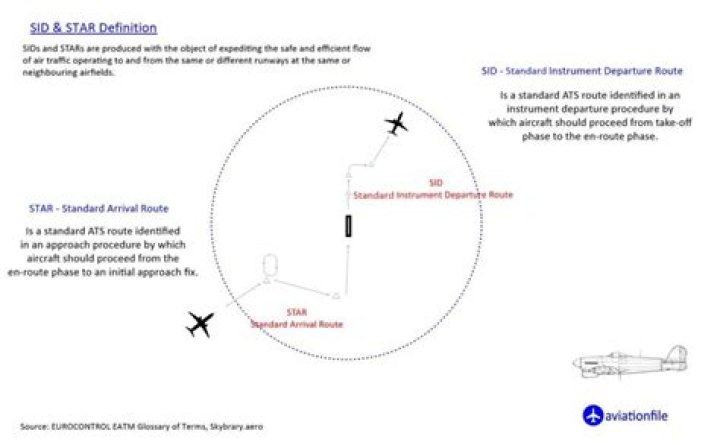 What is a SID aviation