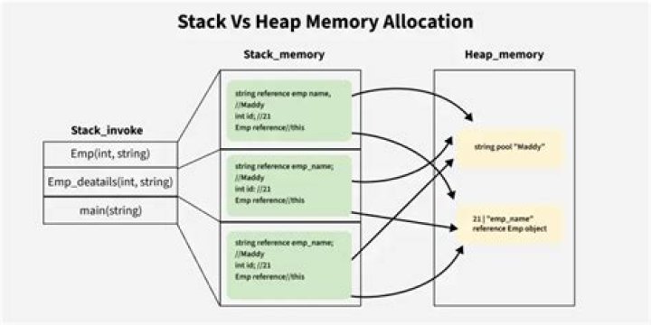 What is a static memory