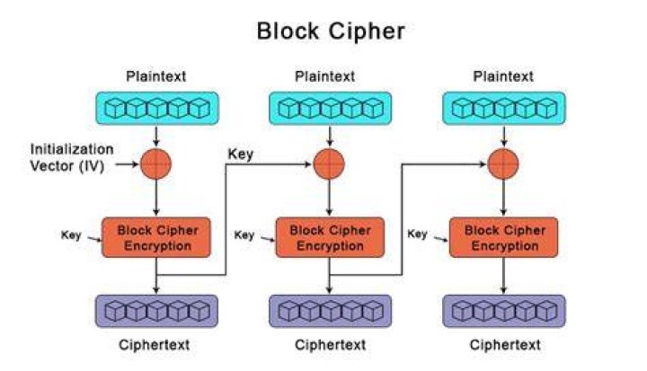 What is a tweakable block cipher?