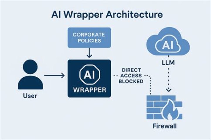 What is a wrapper C