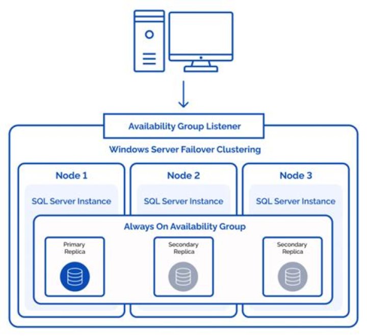 What is always on in SQL Server 2016