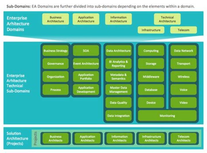 What is an enterprise solution architect?