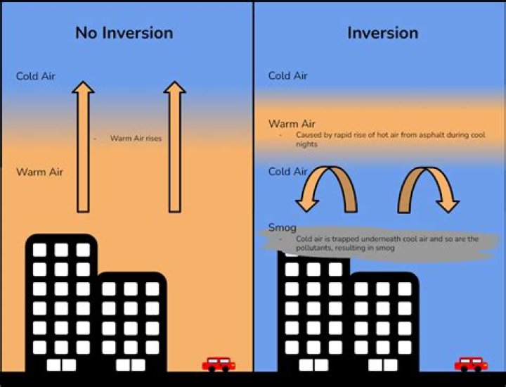 What is an inversion in science?