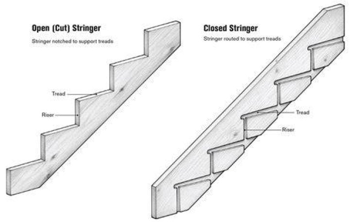 What is an open stringer