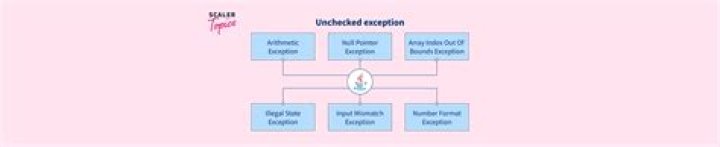 What is an unchecked exception