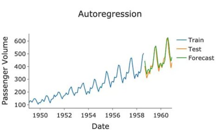 What is autoregressive distributed lag approach?