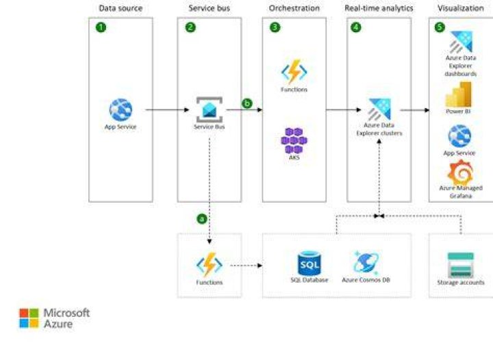 What is Azure Service Bus?