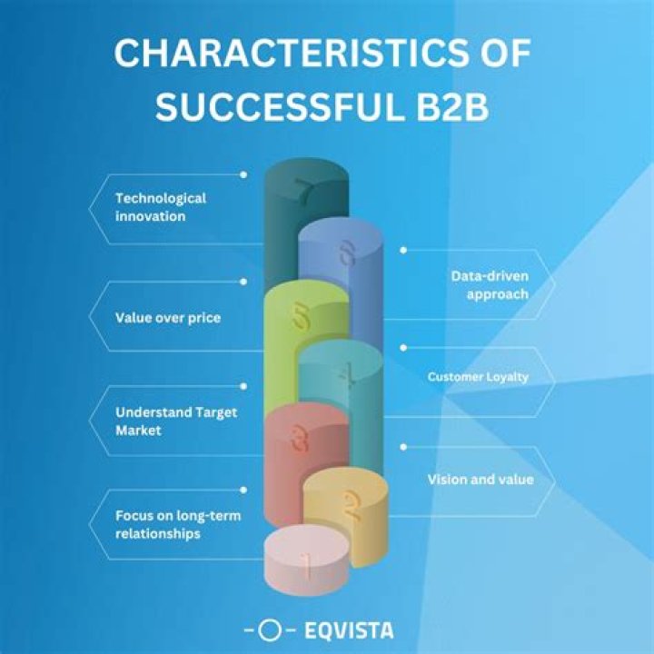 What is b2b purchasing