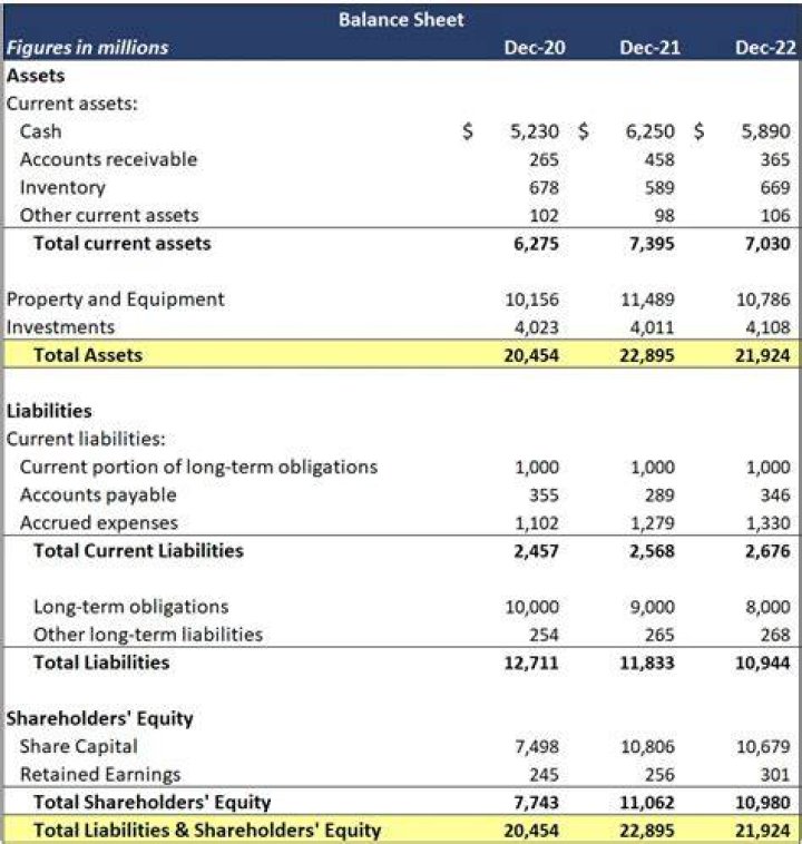 What is balance sheet example