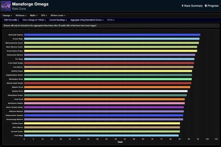 What is best DPS spec for mage?