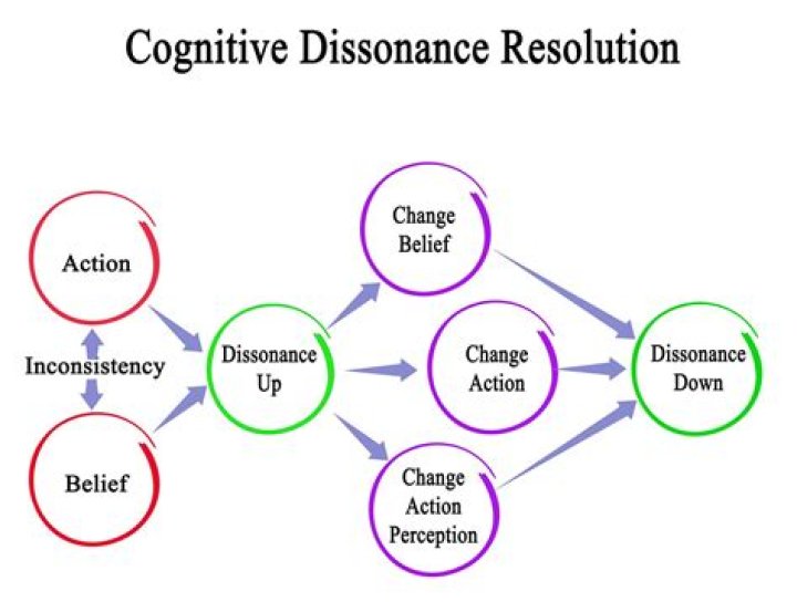 What is cognitive dissonance and when does it happen