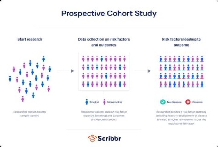 What is cohort sequential research