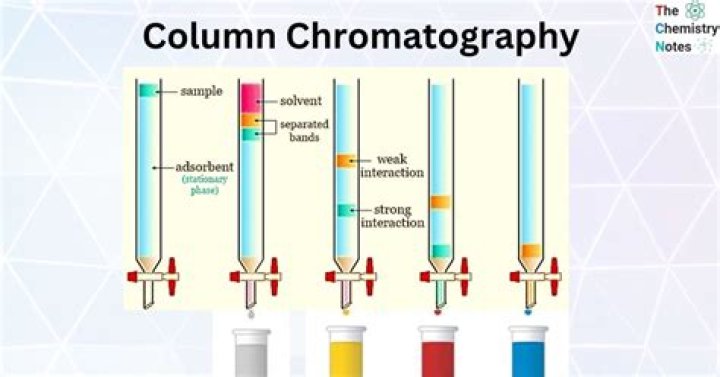 What is column chromatography and how does it work?