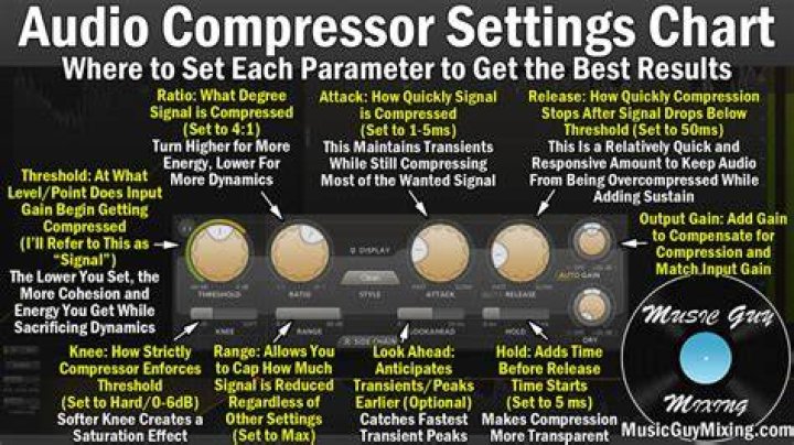 What is compression in audio mixing?