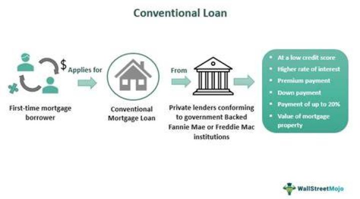 What is conventional loan security