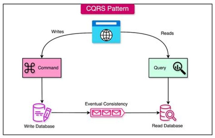 What is CQRS design pattern