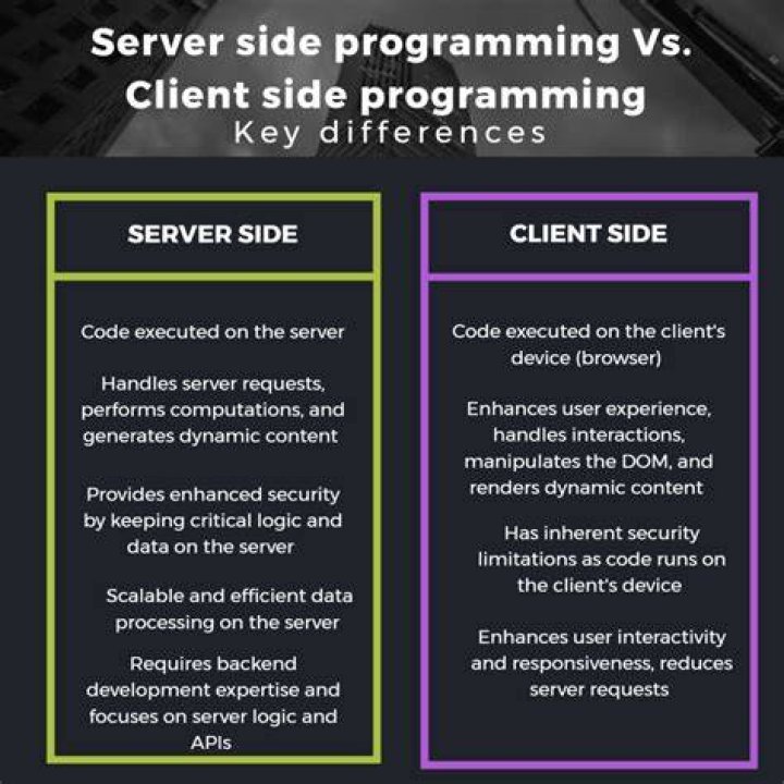What is difference between client side and server side validation