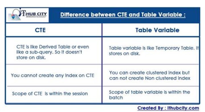 What is difference between CTE and table variable