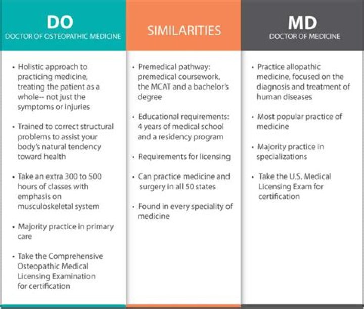 What is DO vs MD?