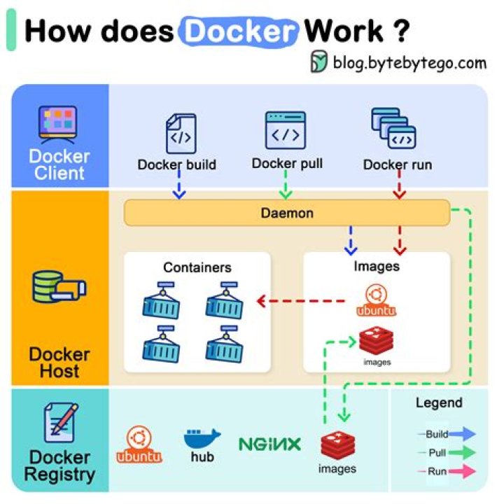 What is docker driver