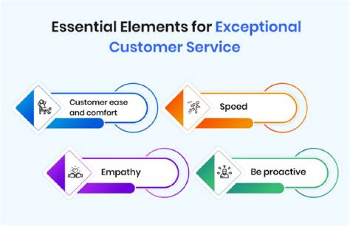 What is exceptional client service