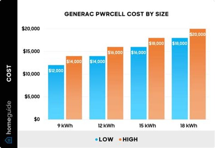 What is genergenerac pwrcell?
