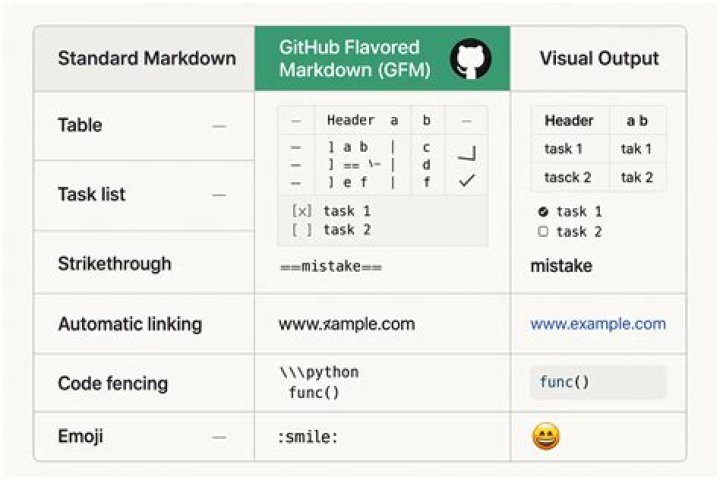 What is GitHub Flavored Markdown?