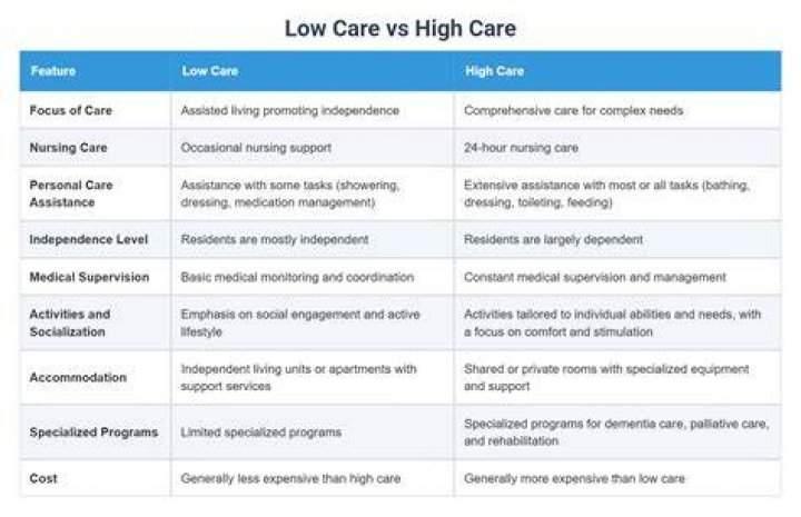 What is high care