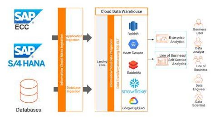 What is Informatica DB?