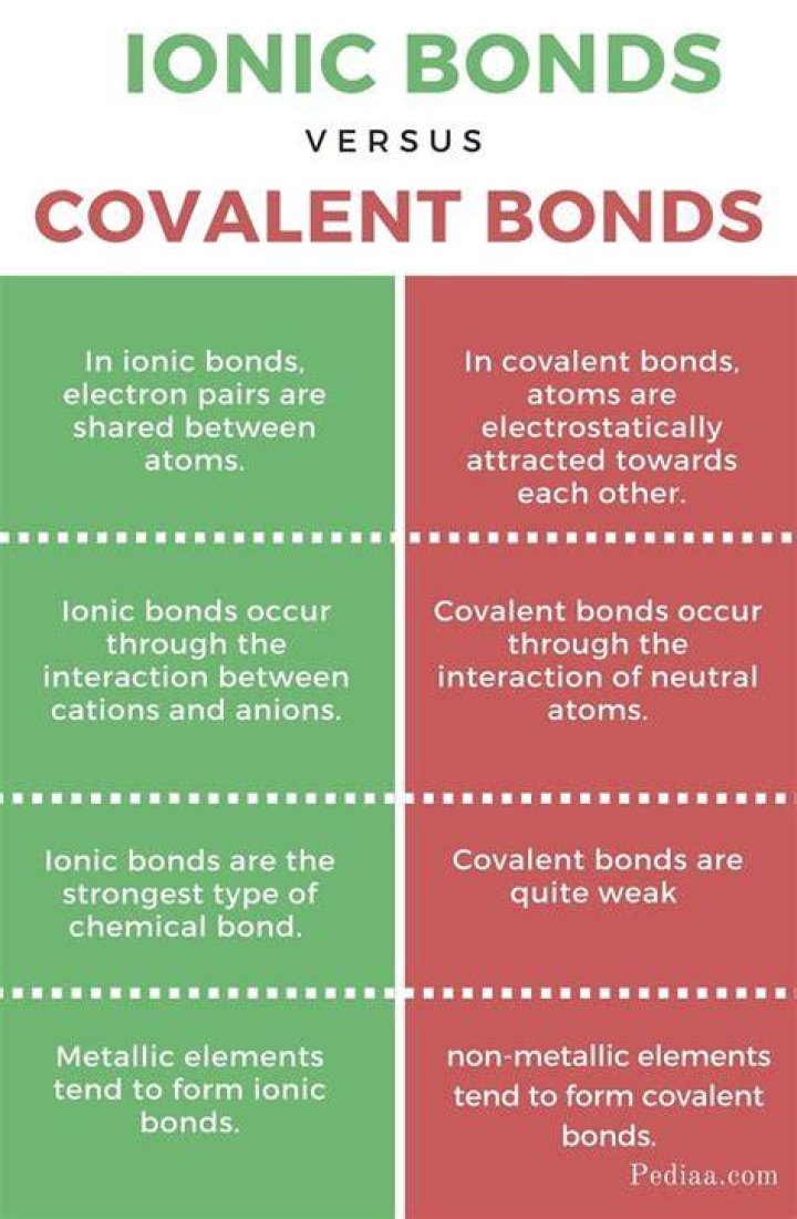 What is ionic and covalent bonds examples