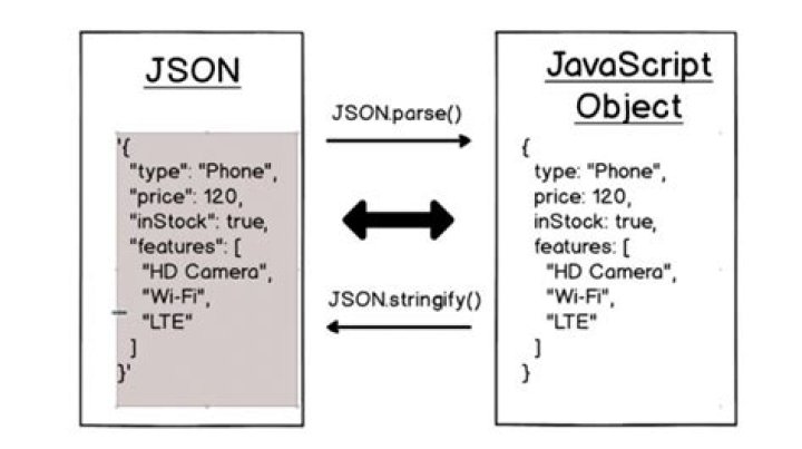 What is JSON format in MVC
