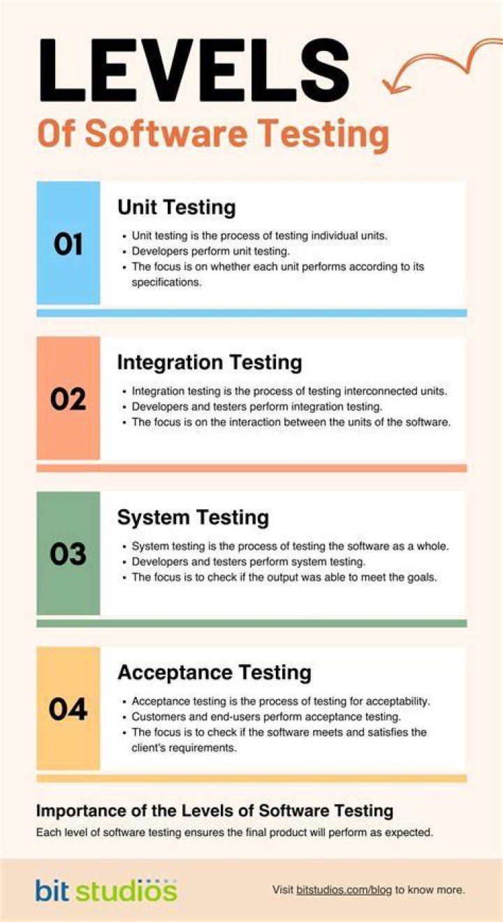 What is Level B testing